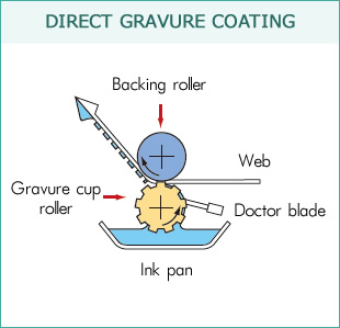 DIRECT GRAVURE COATING