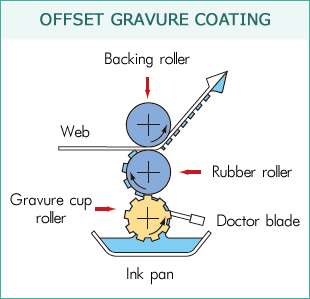 OFFSET GRAVURE COATING