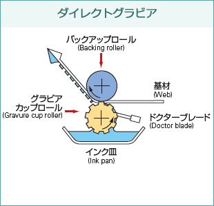 ダイレクトグラビア