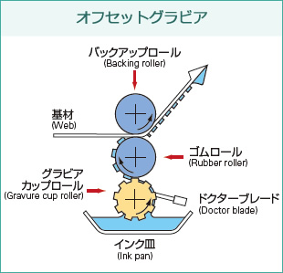 オフセットグラビア